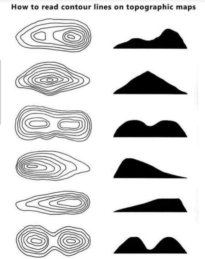 A diagram on how to read contour lines on a topographical map.