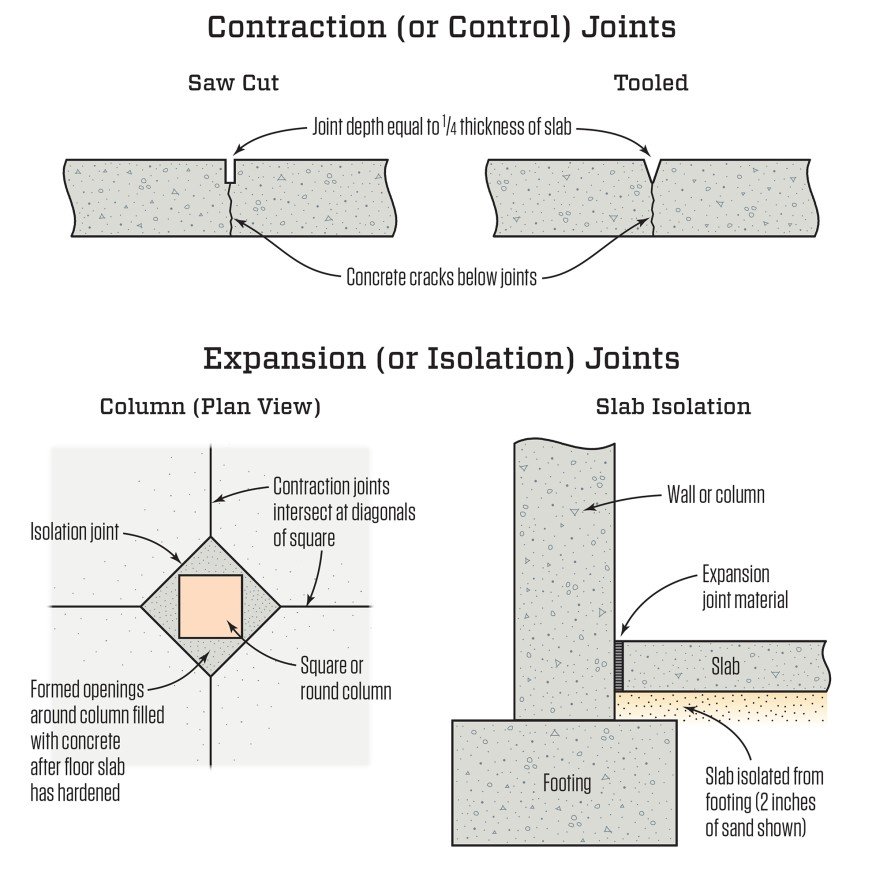 Diagram of Contraction and Expansion Joints
